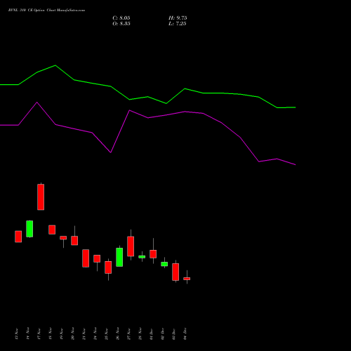 Live RVNL 310 CE (CALL) 30 December 2025 options price chart analysis Rail Vikas Nigam Limited 