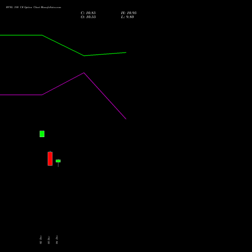 Live RVNL 310 CE (CALL) 27 January 2026 options price chart analysis Rail Vikas Nigam Limited 