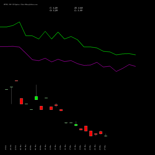 RVNL 310 CE (CALL) 28 April 2026 options price chart analysis Rail Vikas Nigam Limited 