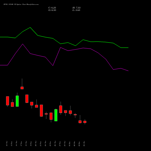 Live RVNL 315.00 CE (CALL) 30 December 2025 options price chart analysis Rail Vikas Nigam Limited 