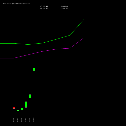 RVNL 315 CE (CALL) 27 January 2026 options price chart analysis Rail Vikas Nigam Limited 