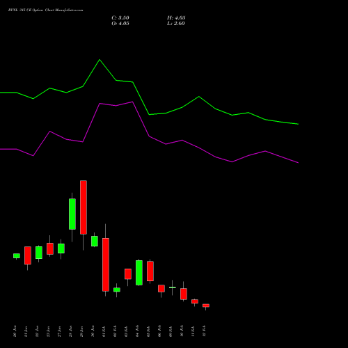 RVNL 315 CE (CALL) 24 February 2026 options price chart analysis Rail Vikas Nigam Limited 