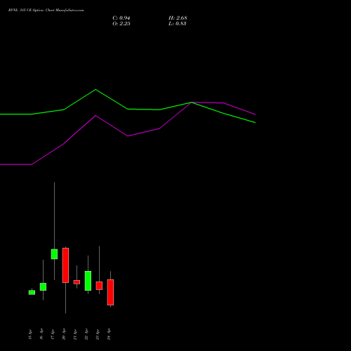 RVNL 315 CE (CALL) 28 April 2026 options price chart analysis Rail Vikas Nigam Limited 