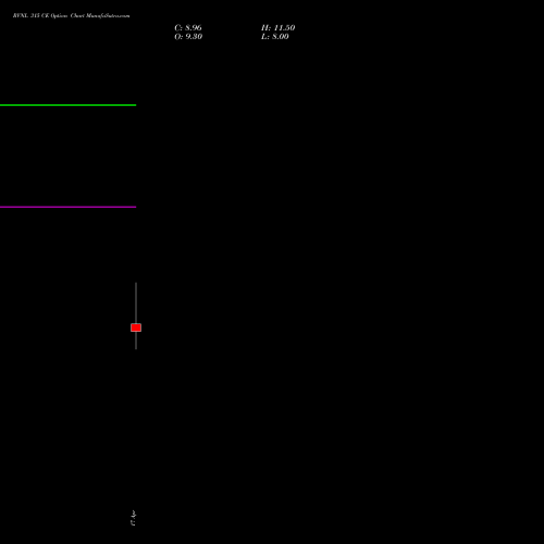 RVNL 315 CE (CALL) 26 May 2026 options price chart analysis Rail Vikas Nigam Limited 