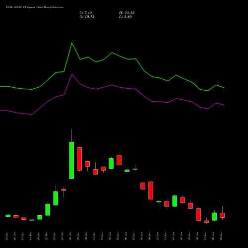 RVNL 320.00 CE (CALL) 27 January 2026 options price chart analysis Rail Vikas Nigam Limited 