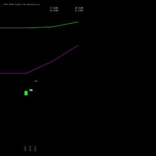 RVNL 320.00 CE (CALL) 28 April 2026 options price chart analysis Rail Vikas Nigam Limited 