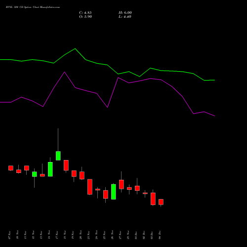 Live RVNL 320 CE (CALL) 30 December 2025 options price chart analysis Rail Vikas Nigam Limited 