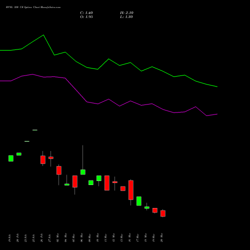 RVNL 320 CE (CALL) 28 April 2026 options price chart analysis Rail Vikas Nigam Limited 