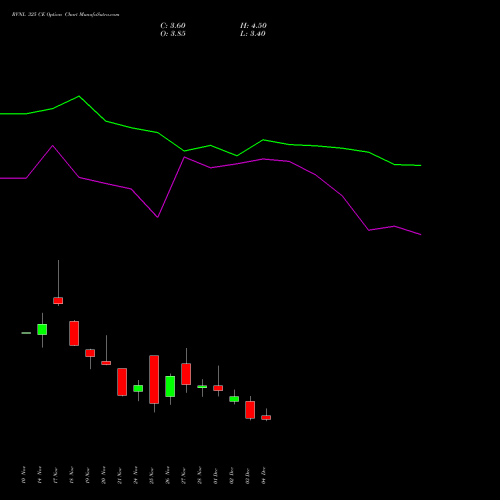 Live RVNL 325 CE (CALL) 30 December 2025 options price chart analysis Rail Vikas Nigam Limited 