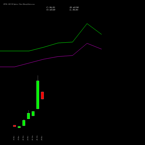 RVNL 325 CE (CALL) 27 January 2026 options price chart analysis Rail Vikas Nigam Limited 