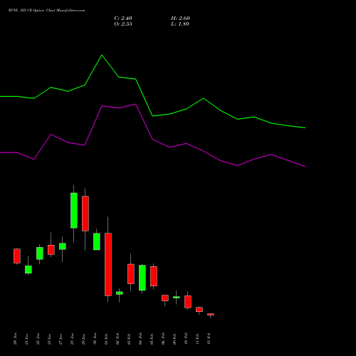 RVNL 325 CE (CALL) 24 February 2026 options price chart analysis Rail Vikas Nigam Limited 