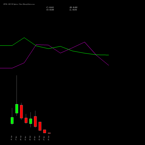 RVNL 325 CE (CALL) 28 April 2026 options price chart analysis Rail Vikas Nigam Limited 