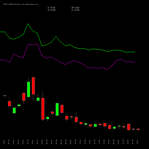 RVNL 330.00 CE (CALL) 30 March 2026 options price chart analysis Rail Vikas Nigam Limited 