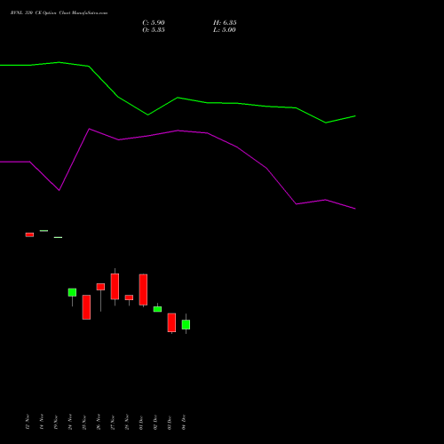 Live RVNL 330 CE (CALL) 27 January 2026 options price chart analysis Rail Vikas Nigam Limited 