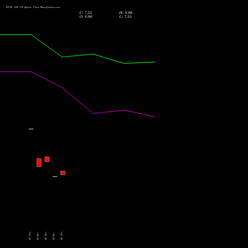 Live RVNL 330 CE (CALL) 24 February 2026 options price chart analysis Rail Vikas Nigam Limited 