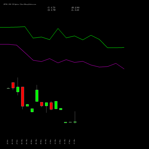RVNL 330 CE (CALL) 28 April 2026 options price chart analysis Rail Vikas Nigam Limited 