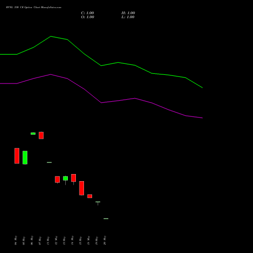RVNL 330 CE (CALL) 30 June 2026 options price chart analysis Rail Vikas Nigam Limited 