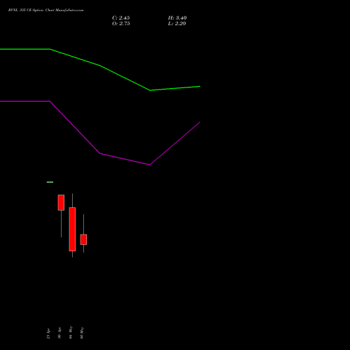 RVNL 335 CE (CALL) 26 May 2026 options price chart analysis Rail Vikas Nigam Limited 