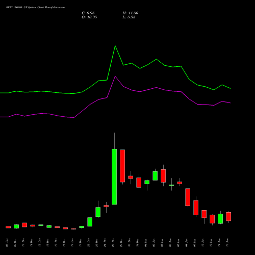 RVNL 340.00 CE (CALL) 27 January 2026 options price chart analysis Rail Vikas Nigam Limited 