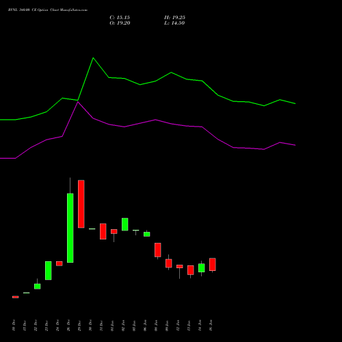 RVNL 340.00 CE (CALL) 24 February 2026 options price chart analysis Rail Vikas Nigam Limited 