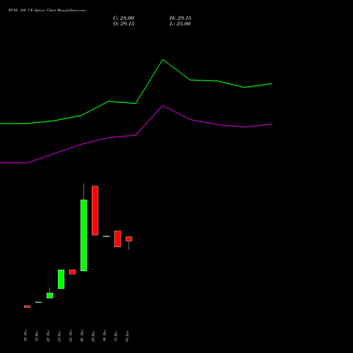 RVNL 340 CE (CALL) 24 February 2026 options price chart analysis Rail Vikas Nigam Limited 