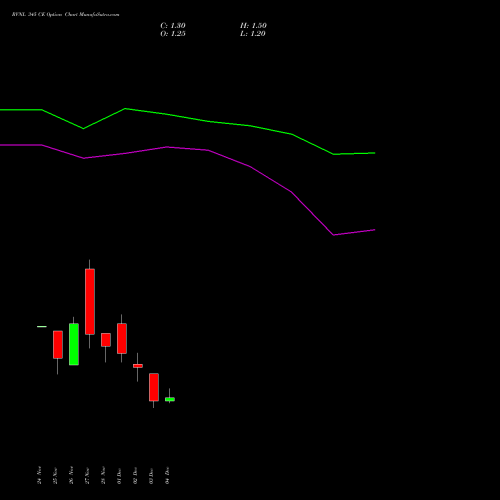 Live RVNL 345 CE (CALL) 30 December 2025 options price chart analysis Rail Vikas Nigam Limited 