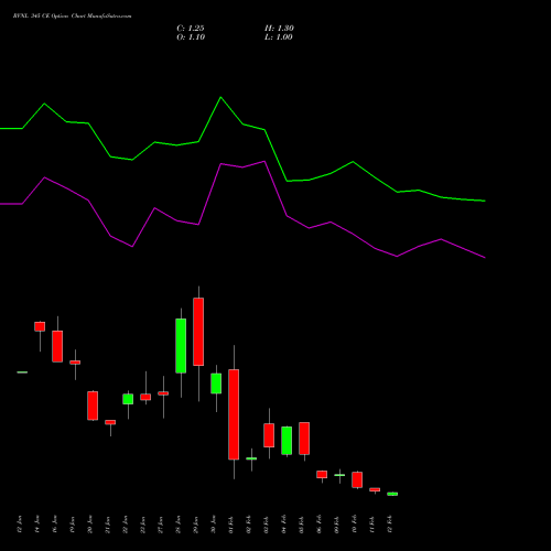 RVNL 345 CE (CALL) 24 February 2026 options price chart analysis Rail Vikas Nigam Limited 