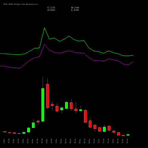 RVNL 350.00 CE (CALL) 27 January 2026 options price chart analysis Rail Vikas Nigam Limited 