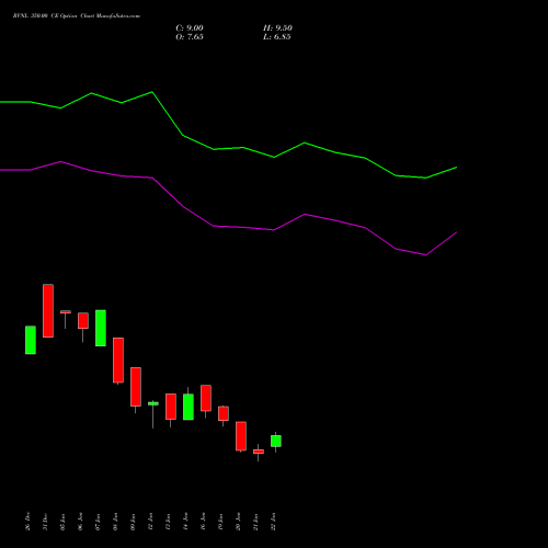 RVNL 350.00 CE (CALL) 24 February 2026 options price chart analysis Rail Vikas Nigam Limited 