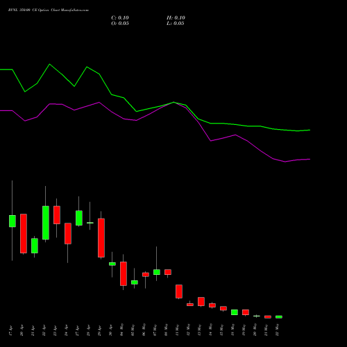 RVNL 350.00 CE (CALL) 26 May 2026 options price chart analysis Rail Vikas Nigam Limited 