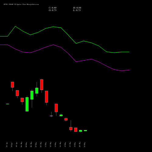 RVNL 350.00 CE (CALL) 30 June 2026 options price chart analysis Rail Vikas Nigam Limited 