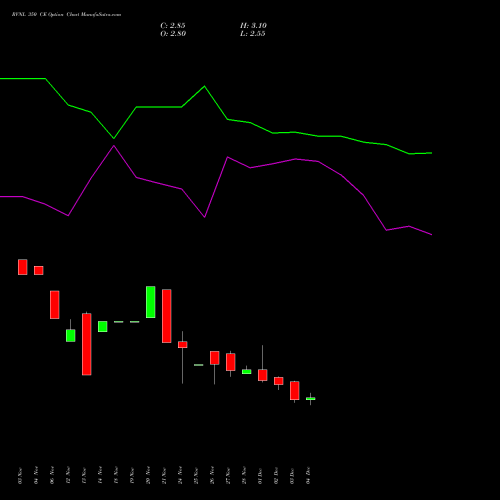 Live RVNL 350 CE (CALL) 27 January 2026 options price chart analysis Rail Vikas Nigam Limited 