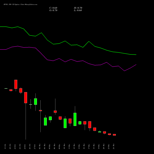 RVNL 350 CE (CALL) 28 April 2026 options price chart analysis Rail Vikas Nigam Limited 