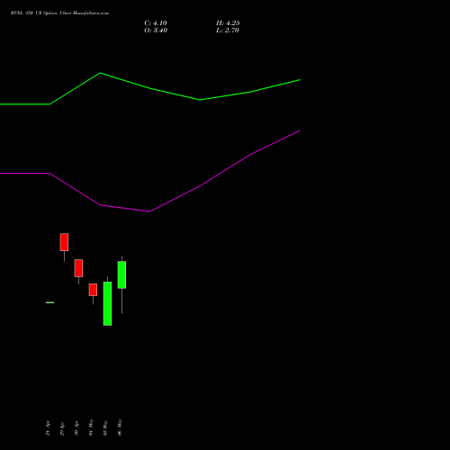 RVNL 350 CE (CALL) 30 June 2026 options price chart analysis Rail Vikas Nigam Limited 