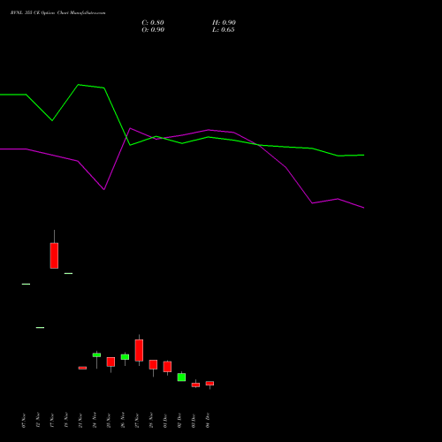 Live RVNL 355 CE (CALL) 30 December 2025 options price chart analysis Rail Vikas Nigam Limited 