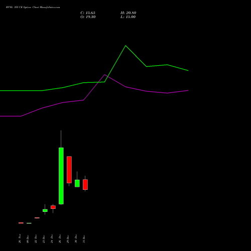 RVNL 355 CE (CALL) 27 January 2026 options price chart analysis Rail Vikas Nigam Limited 