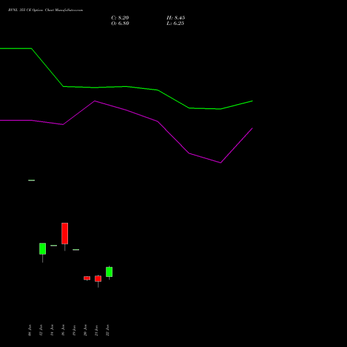 RVNL 355 CE (CALL) 24 February 2026 options price chart analysis Rail Vikas Nigam Limited 