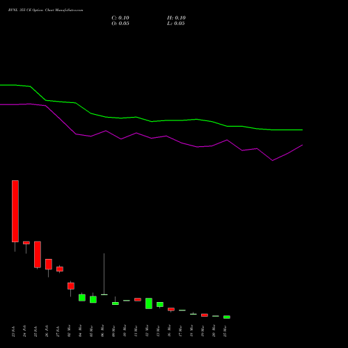 RVNL 355 CE (CALL) 30 March 2026 options price chart analysis Rail Vikas Nigam Limited 