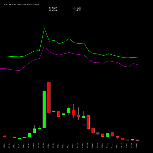 RVNL 360.00 CE (CALL) 27 January 2026 options price chart analysis Rail Vikas Nigam Limited 