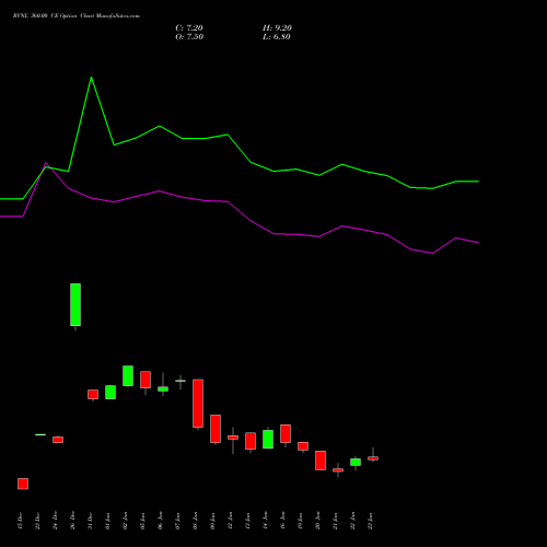 RVNL 360.00 CE (CALL) 24 February 2026 options price chart analysis Rail Vikas Nigam Limited 