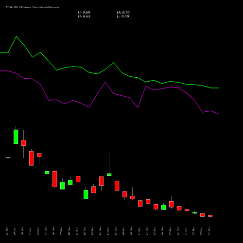 Live RVNL 360 CE (CALL) 30 December 2025 options price chart analysis Rail Vikas Nigam Limited 