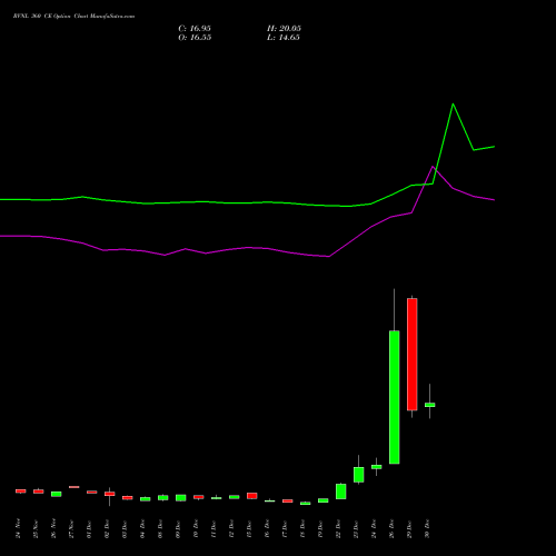 RVNL 360 CE (CALL) 27 January 2026 options price chart analysis Rail Vikas Nigam Limited 