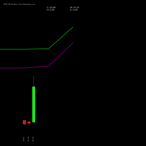 RVNL 365 CE (CALL) 27 January 2026 options price chart analysis Rail Vikas Nigam Limited 