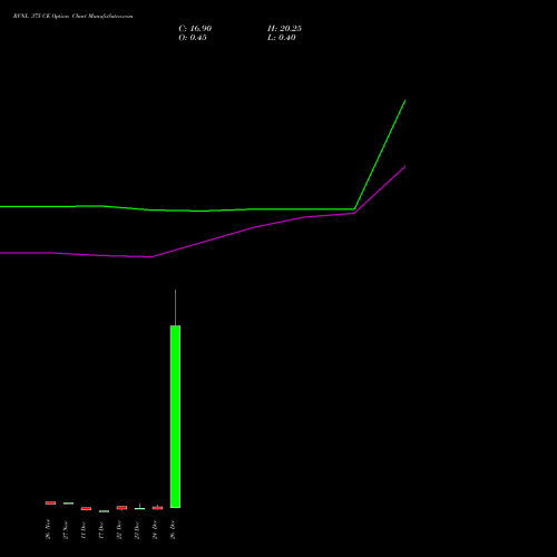RVNL 375 CE (CALL) 30 December 2025 options price chart analysis Rail Vikas Nigam Limited 