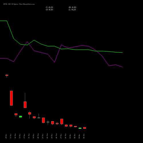 Live RVNL 380 CE (CALL) 30 December 2025 options price chart analysis Rail Vikas Nigam Limited 