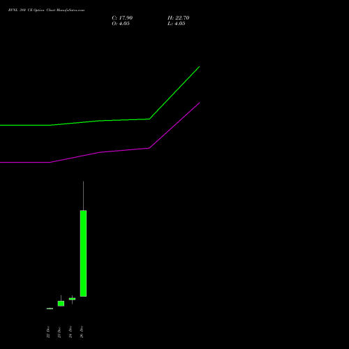 RVNL 380 CE (CALL) 27 January 2026 options price chart analysis Rail Vikas Nigam Limited 