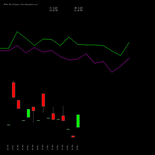 RVNL 380 CE (CALL) 28 April 2026 options price chart analysis Rail Vikas Nigam Limited 