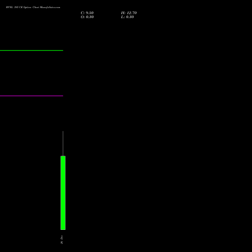 RVNL 385 CE (CALL) 30 December 2025 options price chart analysis Rail Vikas Nigam Limited 