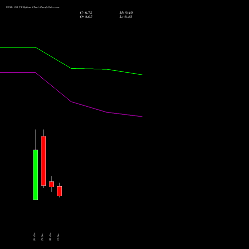 RVNL 385 CE (CALL) 27 January 2026 options price chart analysis Rail Vikas Nigam Limited 