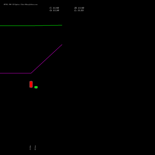 RVNL 390 CE (CALL) 30 March 2026 options price chart analysis Rail Vikas Nigam Limited 